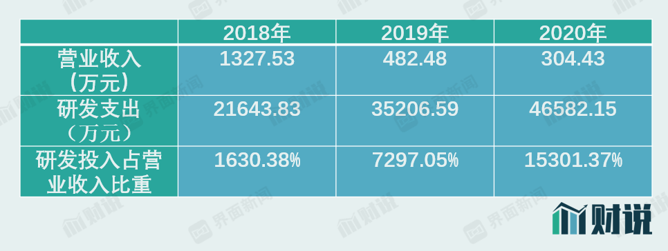 荣昌生物2018年～2020年主要业绩指标  图片来源：界面新闻研究部