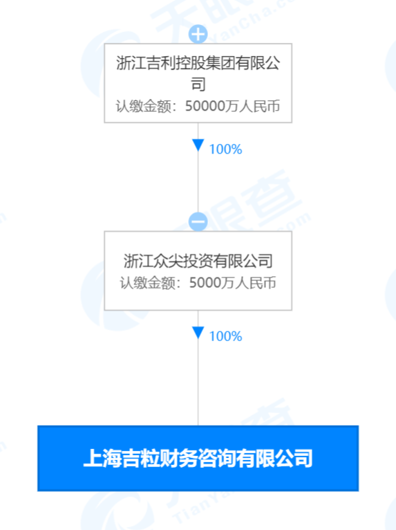 吉利5000万元成立吉粒财务咨询公司