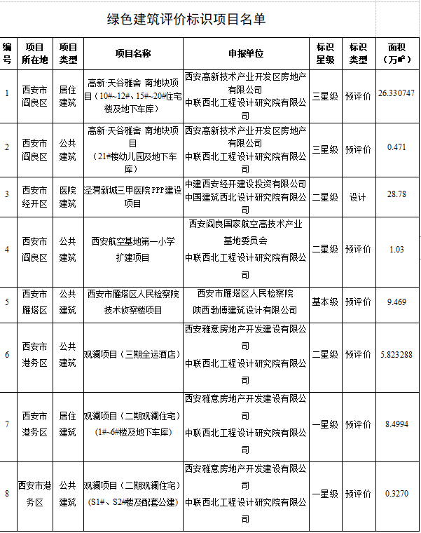 西安建筑科技大学发布对12个绿色建筑评价标识项目的公示