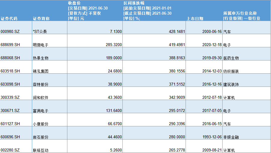 A股上半年近半收涨：119股股价翻番，最牛最熊均为汽车股