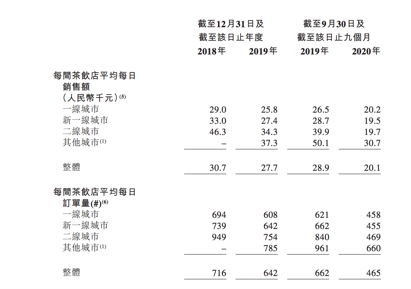 奈雪的茶上市首日破发跌逾13%，市值不足300亿港元