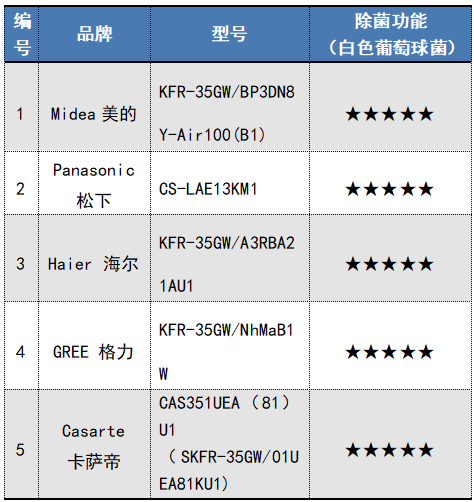 样品除菌效果评价表
