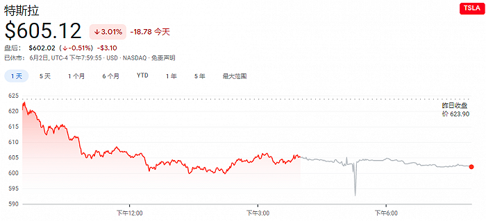 全球市场份额大幅缩水！特斯拉深陷困境 创三周来最大单日跌幅