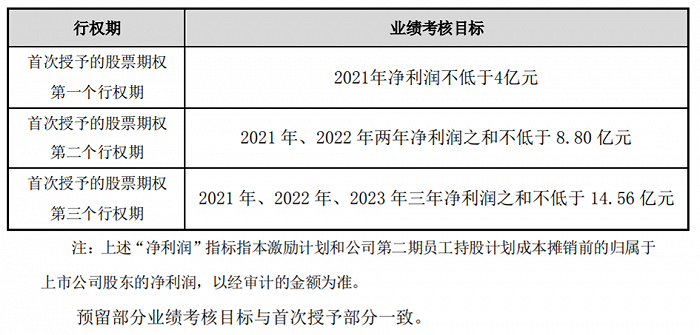 游族网络：拟推2021年股票期权激励计划