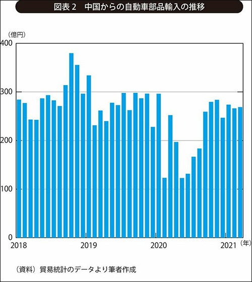 日本从中国进口汽车零部件总价的变化 图自日媒