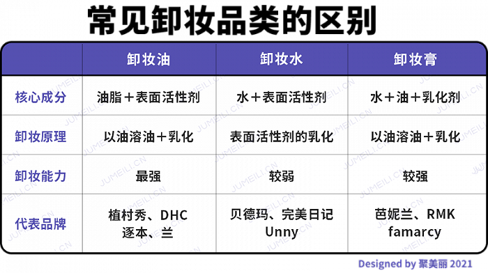 快速增长的百亿级卸妆市场，新锐如何聚焦“养肤卸妆”来突围？