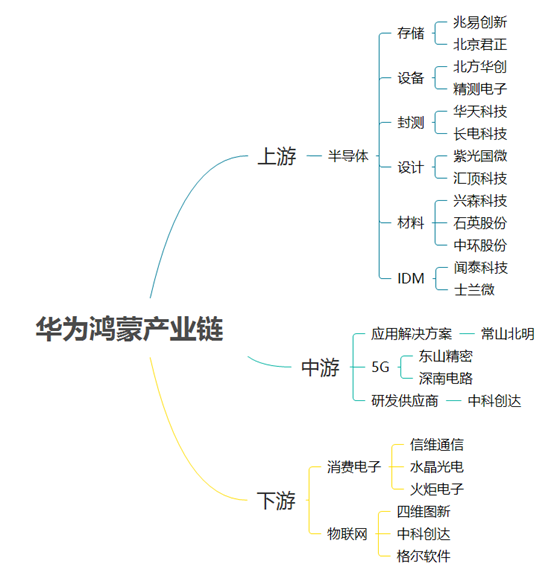 鸿蒙来了！华为正式发布HarmonyOS2 图解产业链个股名单