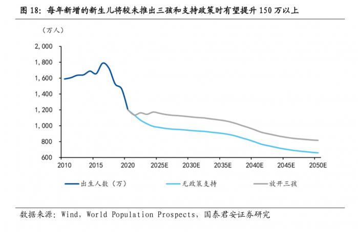 国泰君安：“三孩”等生育支持体系实施后 有望年新增人口150万