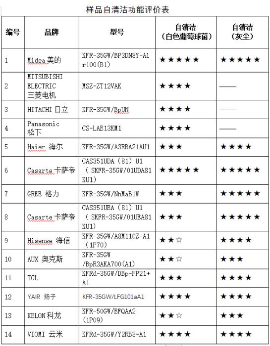 中消协测评：海信、科龙空调样机自清洁细菌表现较差