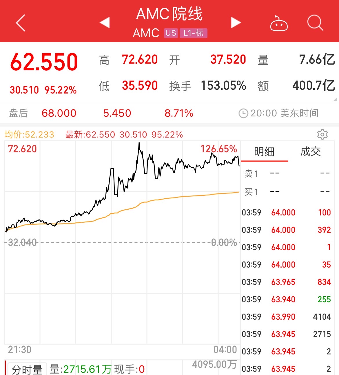 AMC盘中四次熔断股价创新高，市值超越游戏驿站