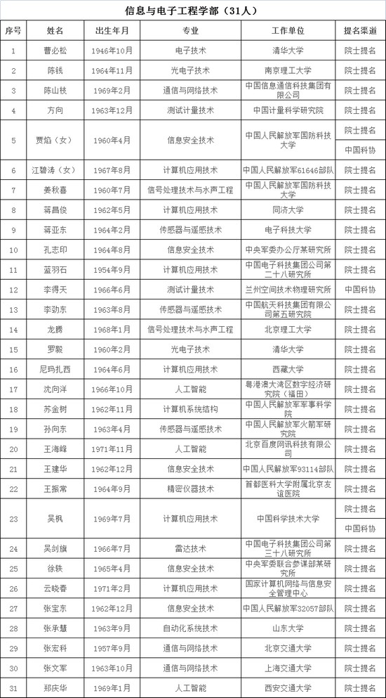 中国工程院2021年院士增选进入第二轮：信息与电子工程学部31人入选