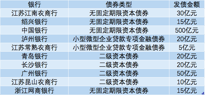 5月银行发债685亿，网商银行发行年内首单民营银行永续债