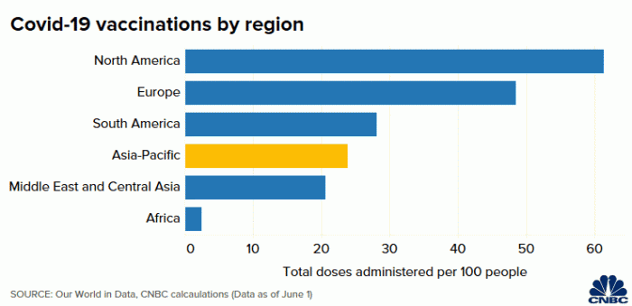 亚洲新冠疫苗接种落后欧美多远？经济影响几何？三图看懂