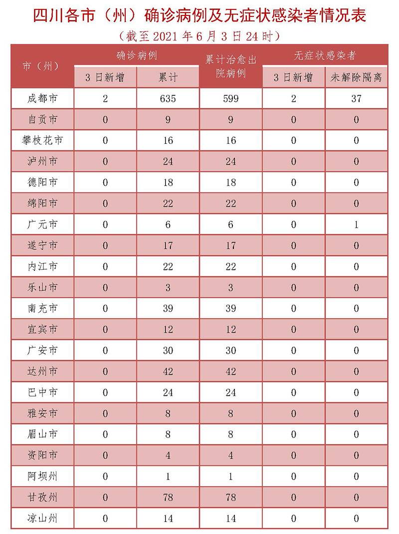 昨日，四川新增2+2 均为境外输入