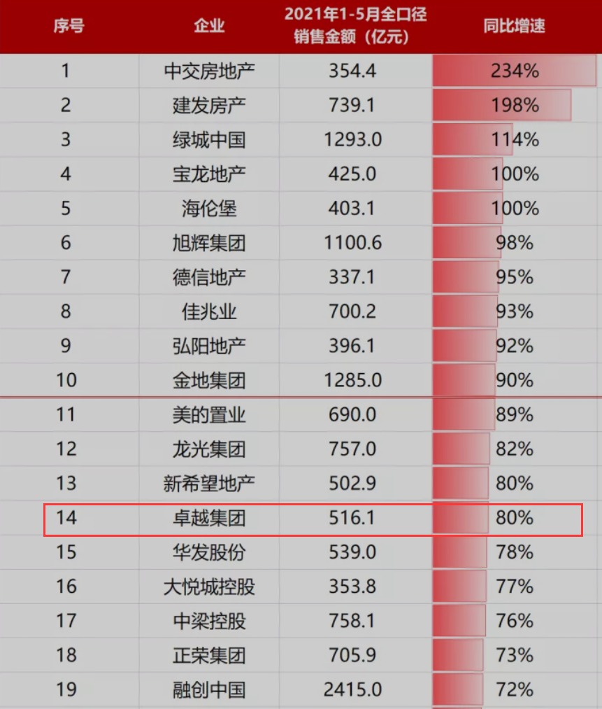 卓越5月| 荣光深携，再创佳绩