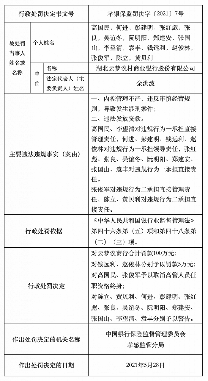 湖北云梦农商行被罚款100万：发生涉刑案件，违法发放贷款