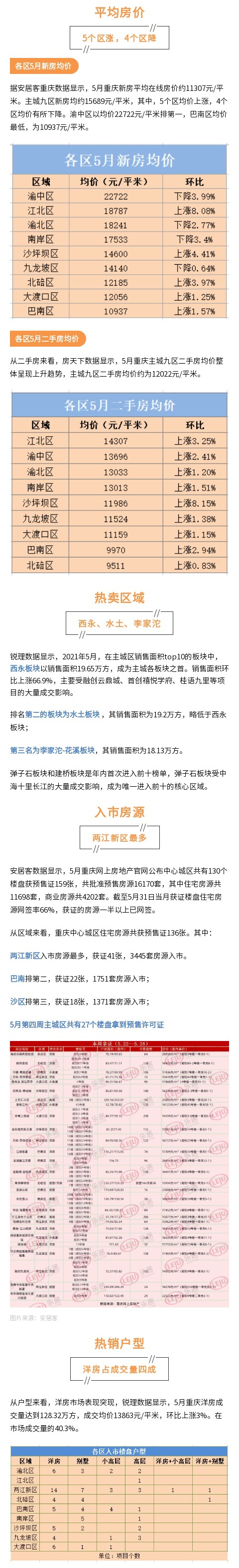 5月楼市盘点| 重庆主城房价5个区涨，4个区降，快看是哪些