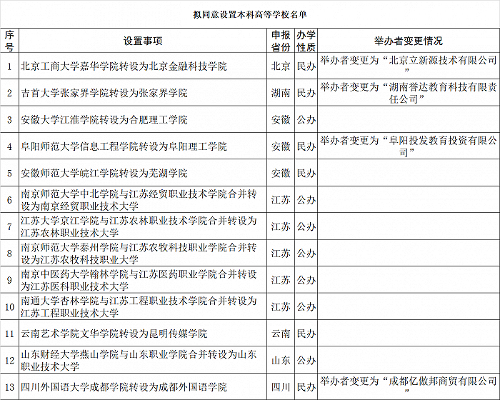 教育部：拟同意北京工商大学嘉华学院等13所独立学院转设为独立设置的本科学校