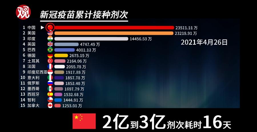 中国疫苗接种速度，放在世界什么水平？