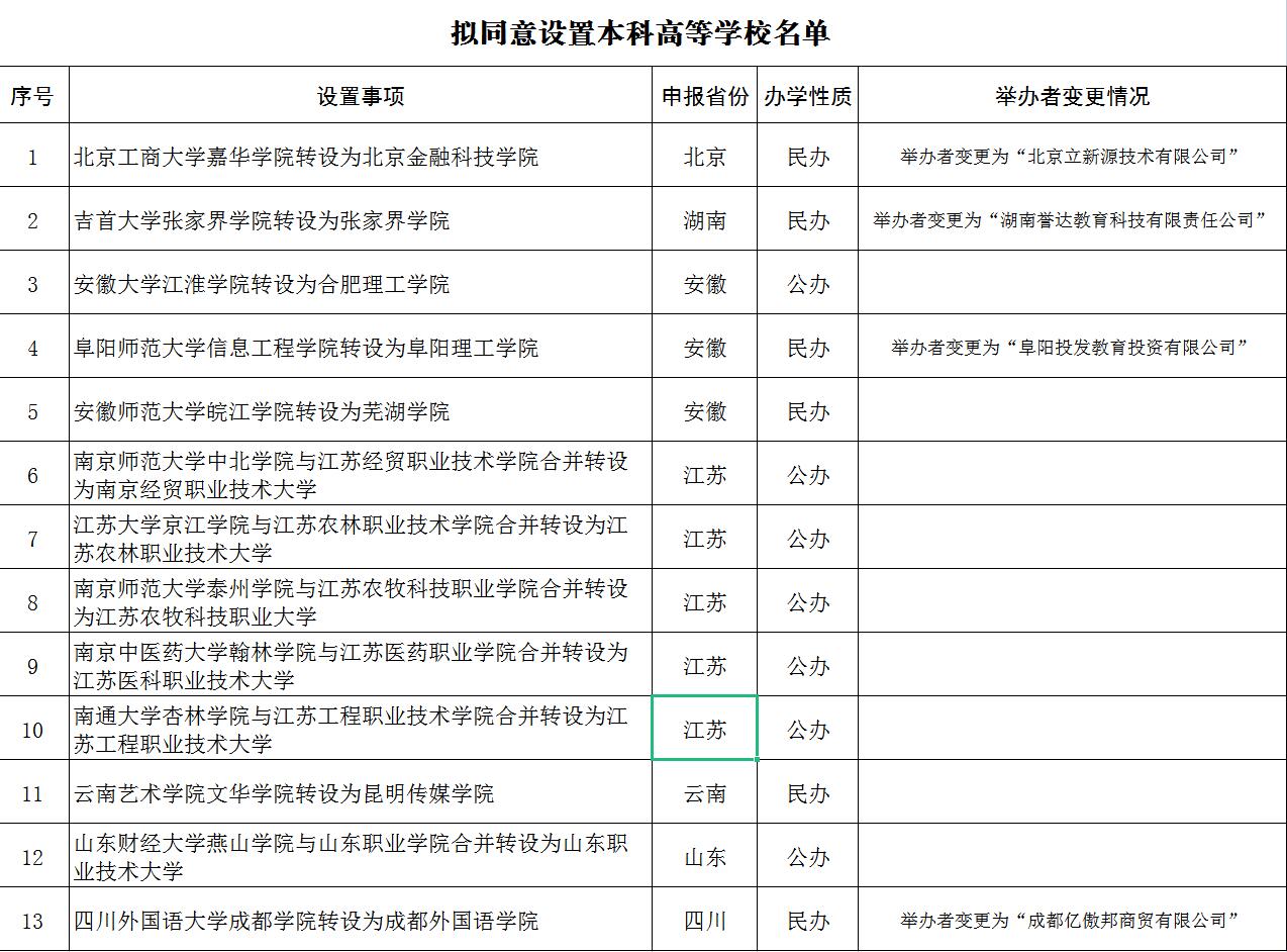 教育部拟同意13所独立学院转设为本科学校并公示名单