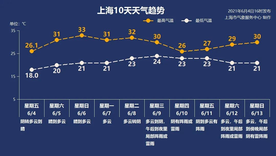 “上海天气”微信公号图