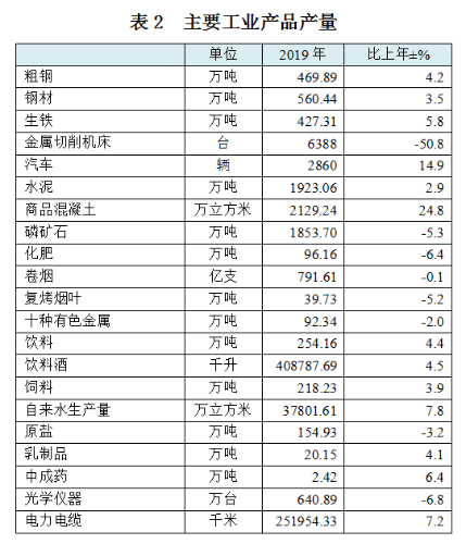 昆明主要工业产品