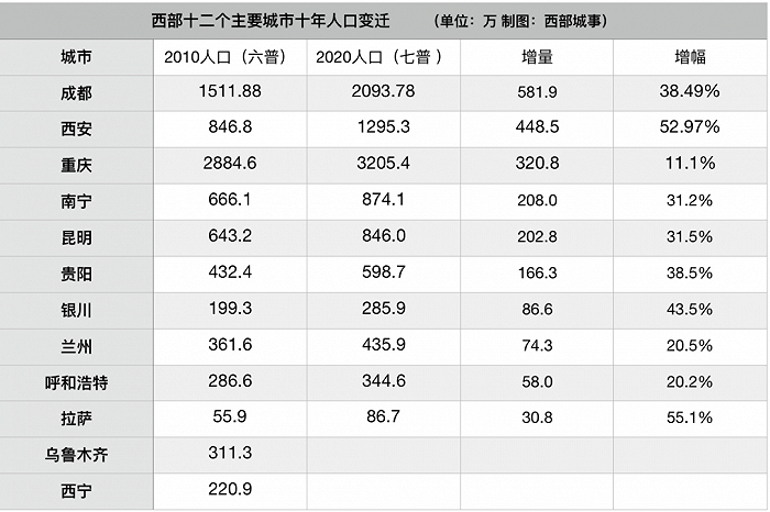 谁将是西部“第四城 ”