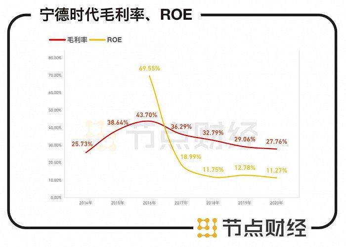 数据来源：宁德时代财报、东方财富choice