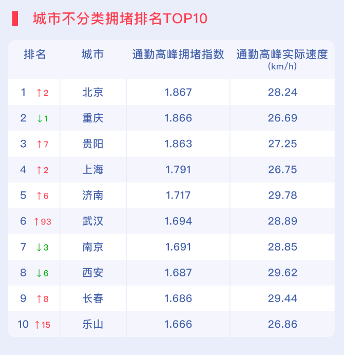 全国主要城市通勤高峰拥堵指数榜单。图片来源：百度地图