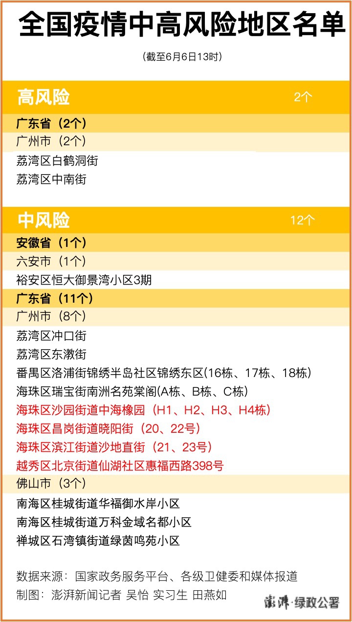 广州4地疫情风险升级，全国现有高中风险区2+12个