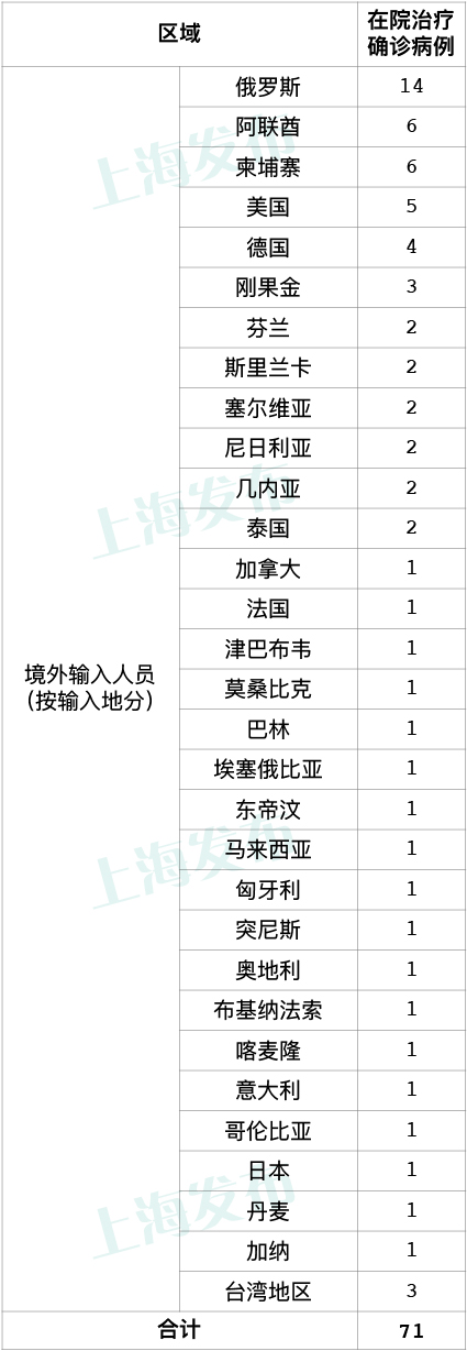 上海新增7例境外输入病例，其中1例为台湾地区居民