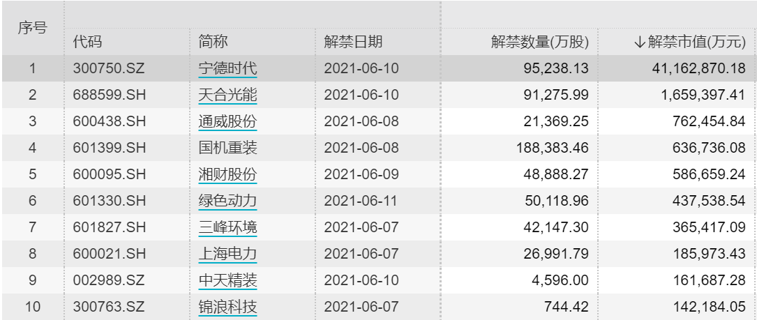 4700亿最大单周解禁来袭 宁德时代能否守稳万亿市值引人关注