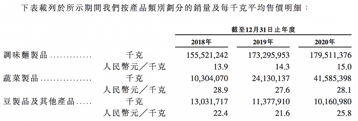 （图/卫龙招股书）