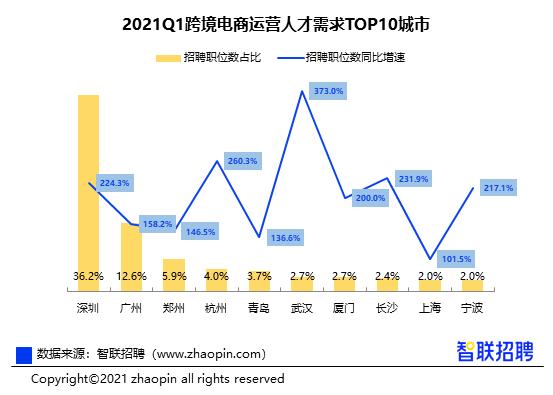 报告：一季度跨境电商运营人才需求同比增近2倍