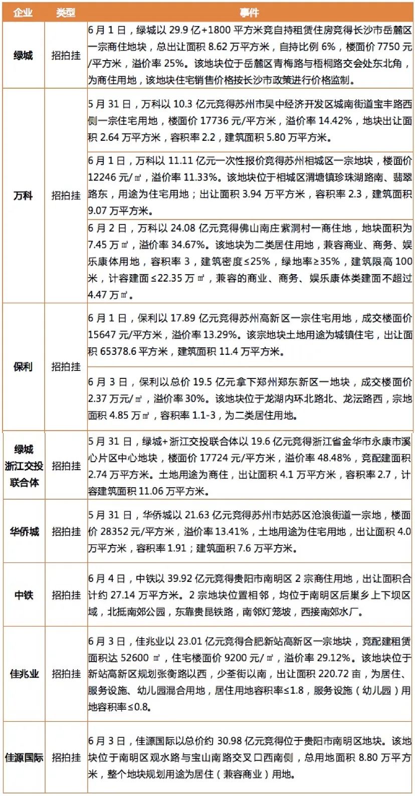 企业丨保利发展发行30.30亿元公司债,绿城30亿+1800平竞自持竞得长沙市岳麓区商住地|产业园_新浪财经_新浪网