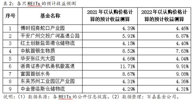 首批9只公募REITs确认成立 募集总规模314亿元