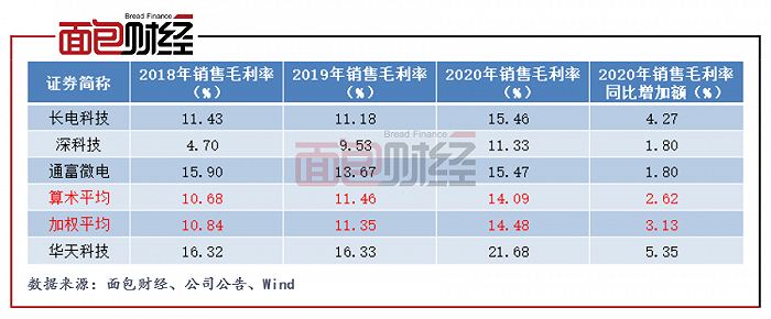 图3：2018年至2020年可比公司销售毛利率