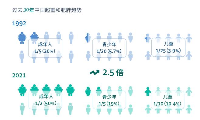 年龄,地理位置,种族和社会经济地位的人中,超重/肥胖的分布略有差异