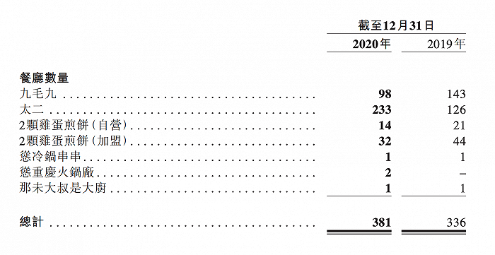 图片来源：九毛九2020年财报