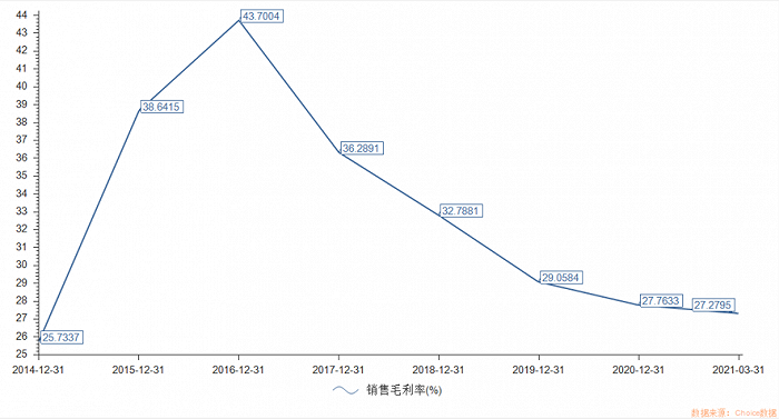 图：宁德时代近几年毛利率变化情况 图源：Choice金融终端
