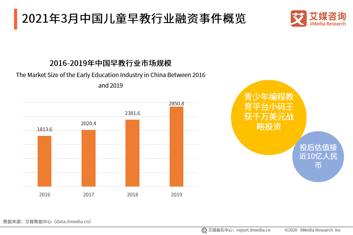 2021年3-4月中国婴幼儿早教市场监测分析：机构分布情况、细分市场结构