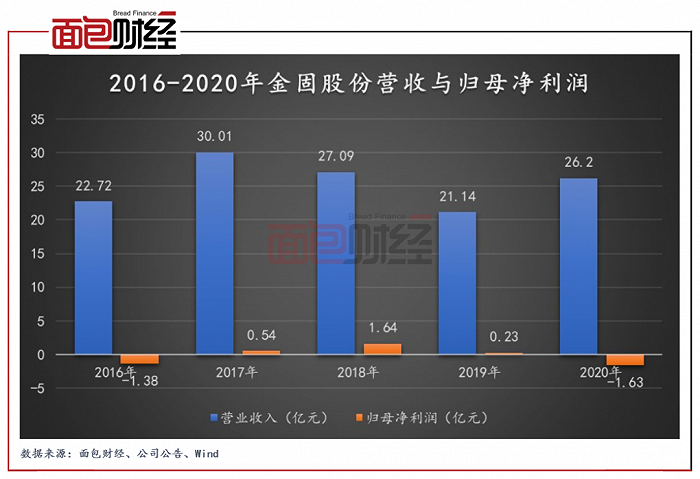 图2：2016-2020年金固股份营收与归母净利润