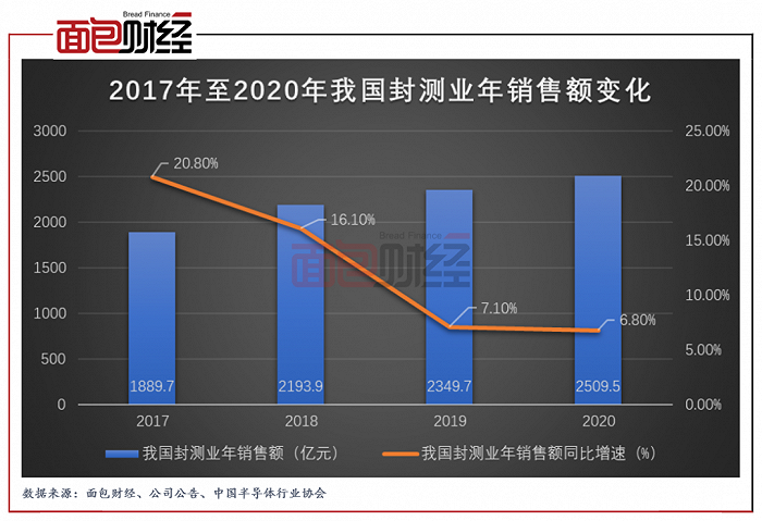 图2：2017年至2020年我国封测业销售额变化