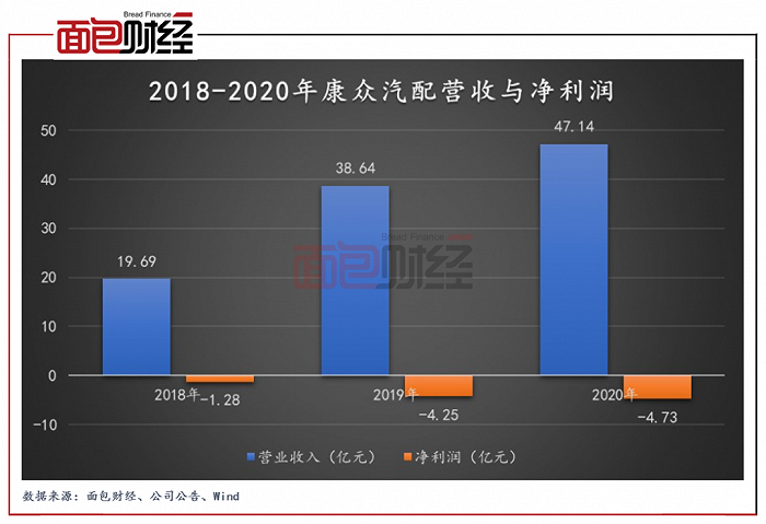 图4：2018-2020年康众汽配营收与净利润