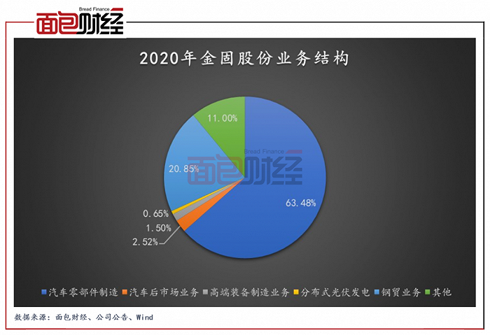 图1：2020年金固股份业务结构