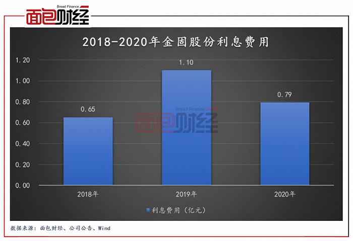 图5：2018-2020年金固股份利息费用