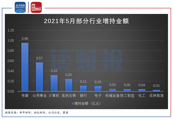 图4：2021年5月增持金额较高的部分行业