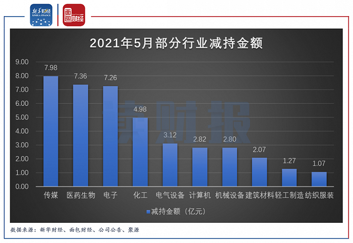 图2：2021年5月减持金额较高的部分行业