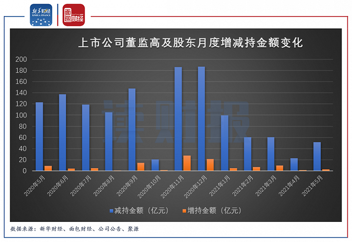 图1：2020年5月至2021年5月上市公司董监高及关联人月度增减持金额变化