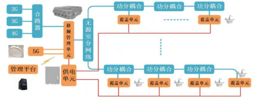 图4 5G移频MIMO室分系统